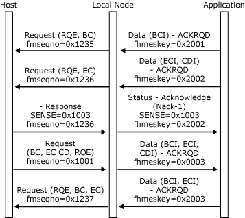 Image that shows a host send a negative response to inbound data.