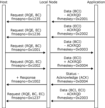 Image that shows application issues and receives data using half-duplex contention protocol without error.