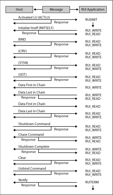 Image that shows the SNA components required for LUA communications.