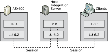 Image that shows transaction programs in APPC.