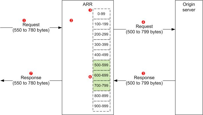 Diagram of byte dash range request feature in A R R.