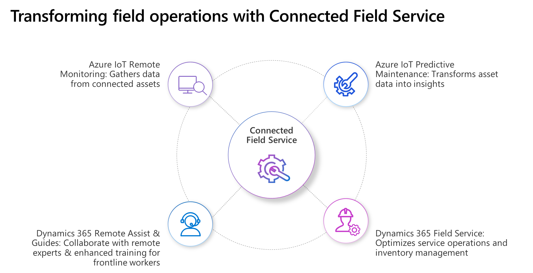 The image shows how transformation of field service.