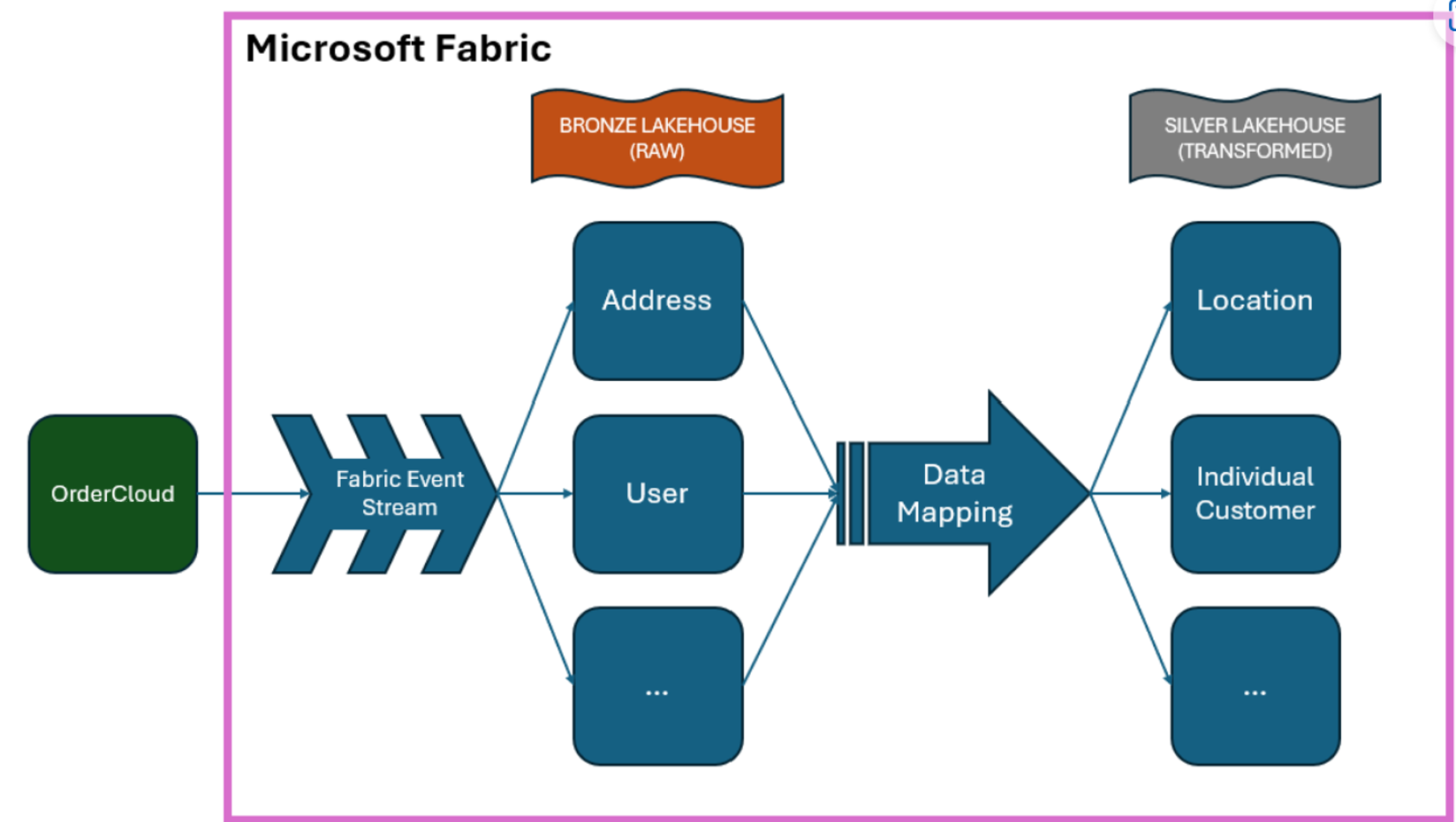 Snímek obrazovky ukazuje tok dat z OrderCloud do Fabric.