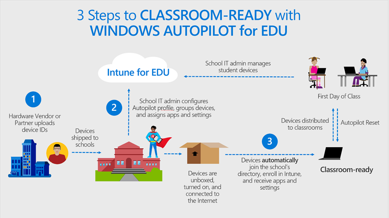 Obrázek s názvem "3 kroky k učebně připravené s Windows autopilotem pro edu." Zobrazuje kroky vysoké úrovně pro nastavení zařízení, od dodavatele hardwaru až po první den třídy.