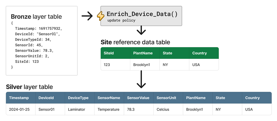 Diagram showing the optimized data models scenario using update policies solution.