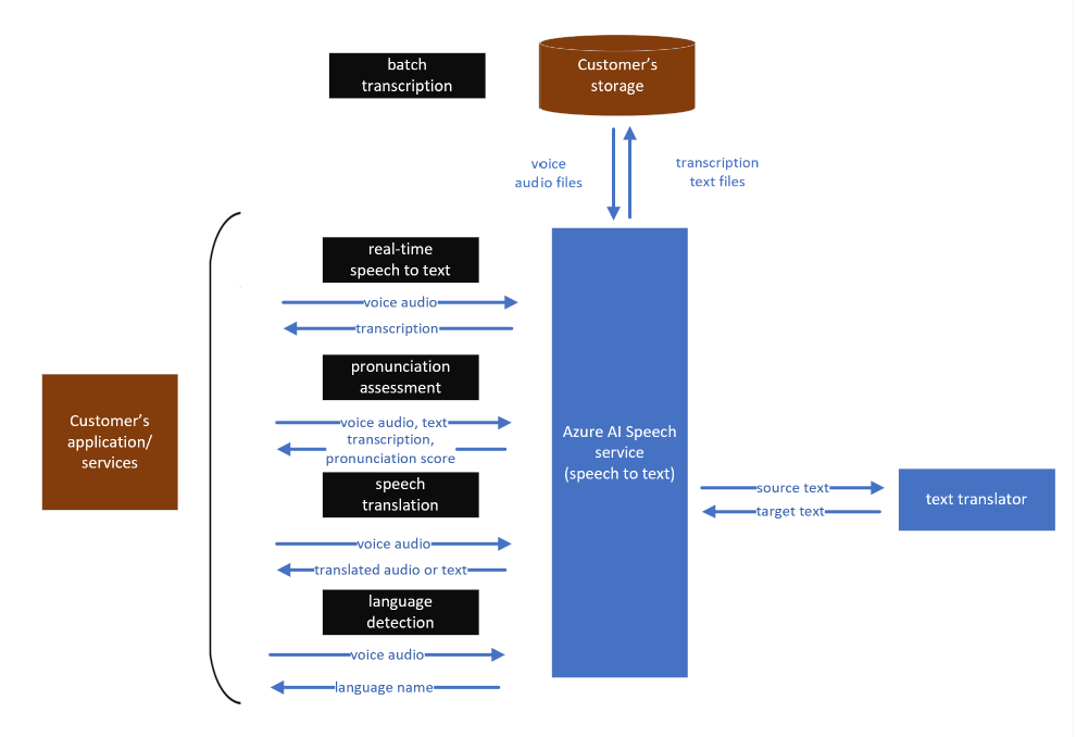 Data flow diagram fro Speech to text