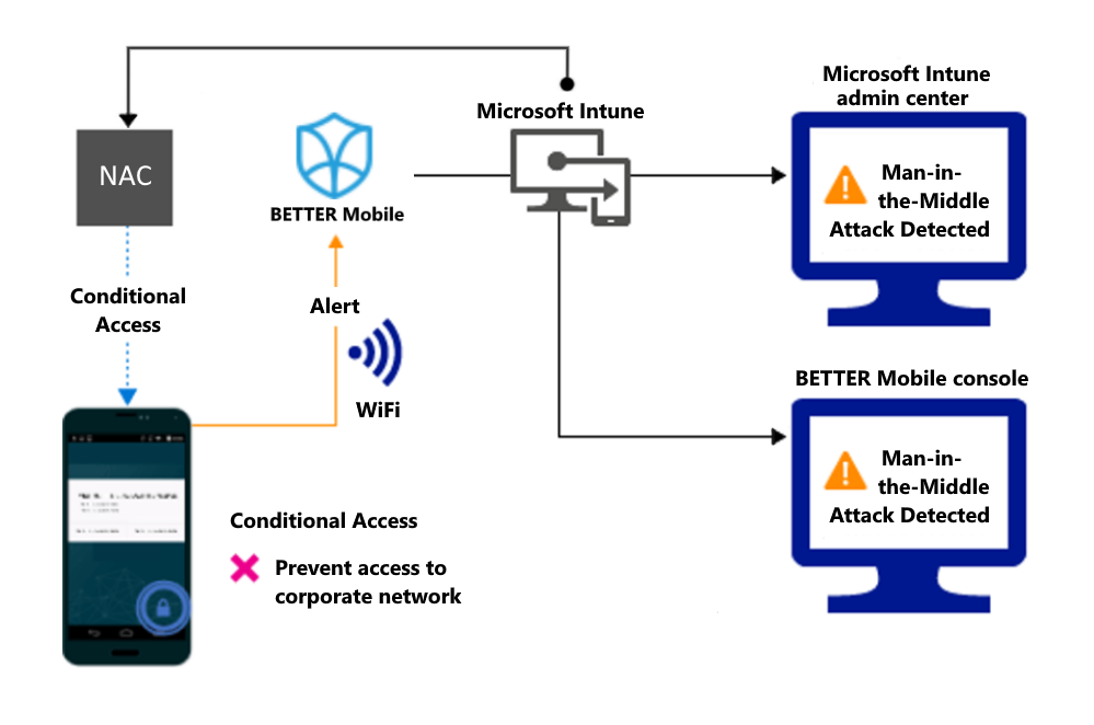 Tok produktu pro blokování přístupu prostřednictvím Wi-Fi kvůli upozornění.