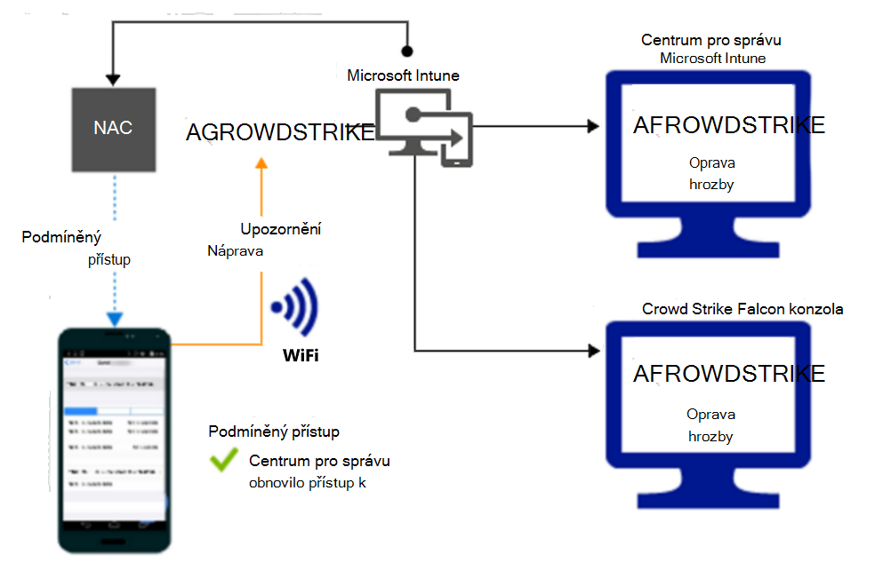  Tok produktu pro udělení přístupu prostřednictvím Wi-Fi po nápravě výstrahy