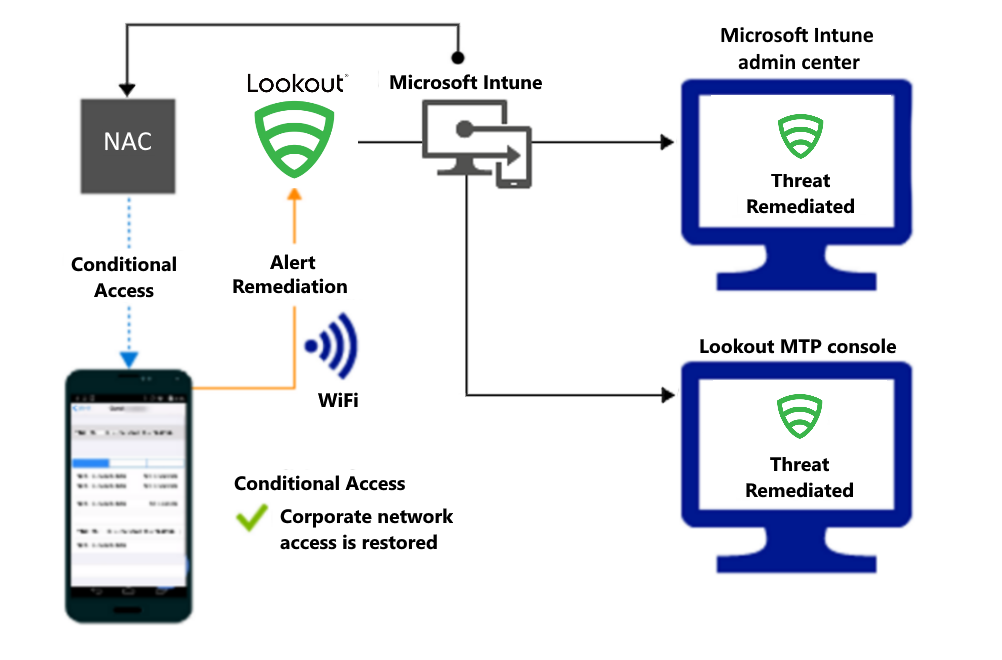  Tok produktu pro udělení přístupu prostřednictvím Wi-Fi po nápravě výstrahy