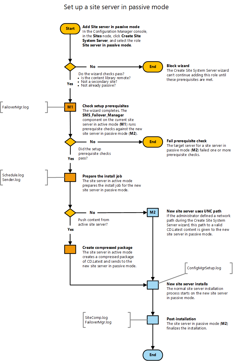 Diagram vývojového diagramu pro nastavení serveru lokality v pasivním režimu