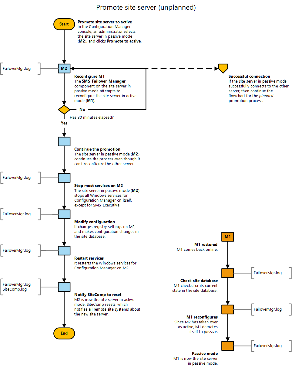 Diagram vývojového diagramu pro zvýšení úrovně serveru lokality v pasivním režimu, neplánovaný proces