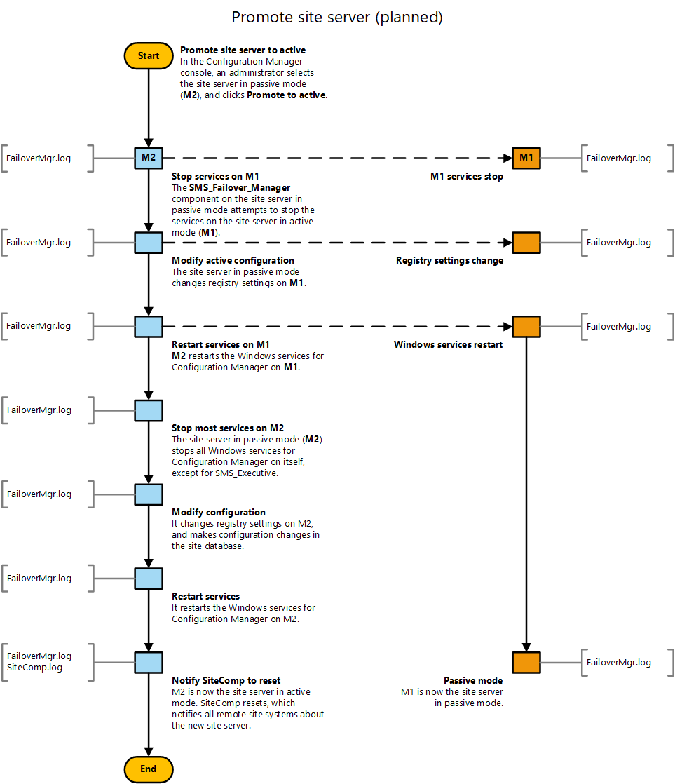 Diagram vývojového diagramu pro zvýšení úrovně serveru lokality v pasivním režimu