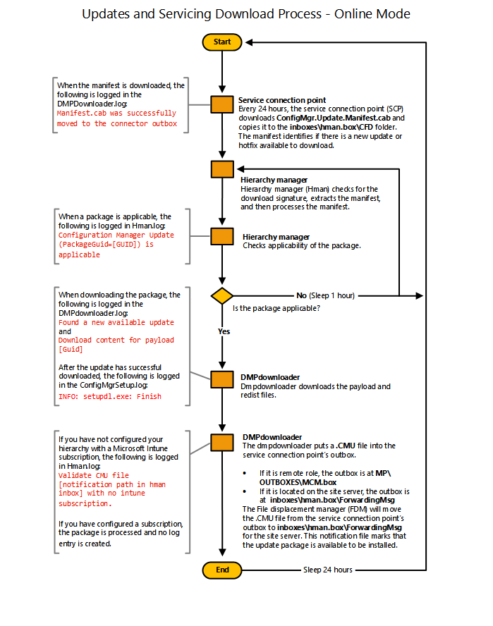 Vývojový diagram – stažení aktualizací