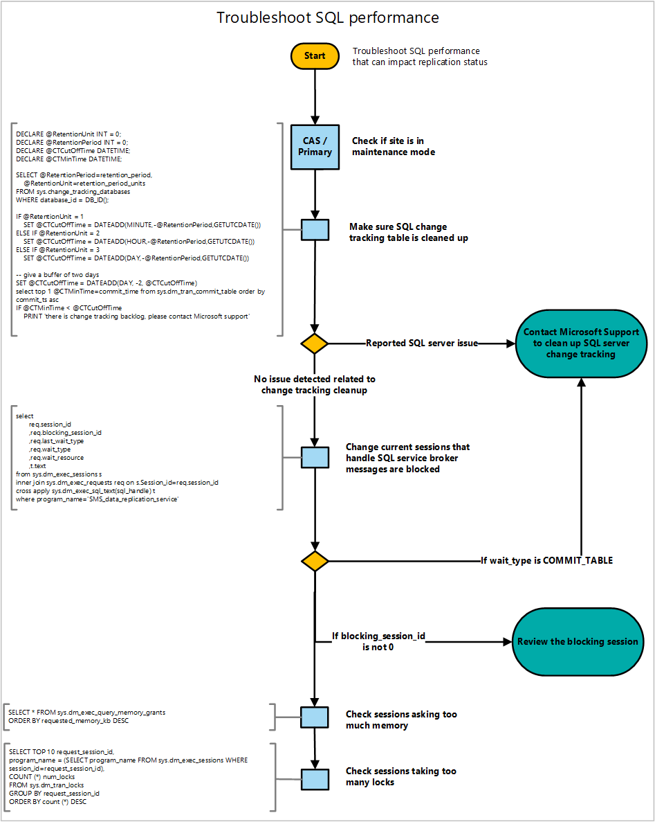 Diagram pro řešení potíží s výkonem SQL Server