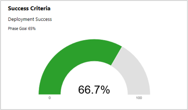 Příklad dlaždice Kritéria úspěchu ze stavu postupného nasazení, kde je cíl 65 %