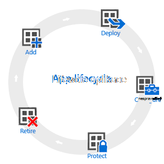 Životní cyklus aplikace – přidání, nasazení, konfigurace, ochrana a vyřazení.