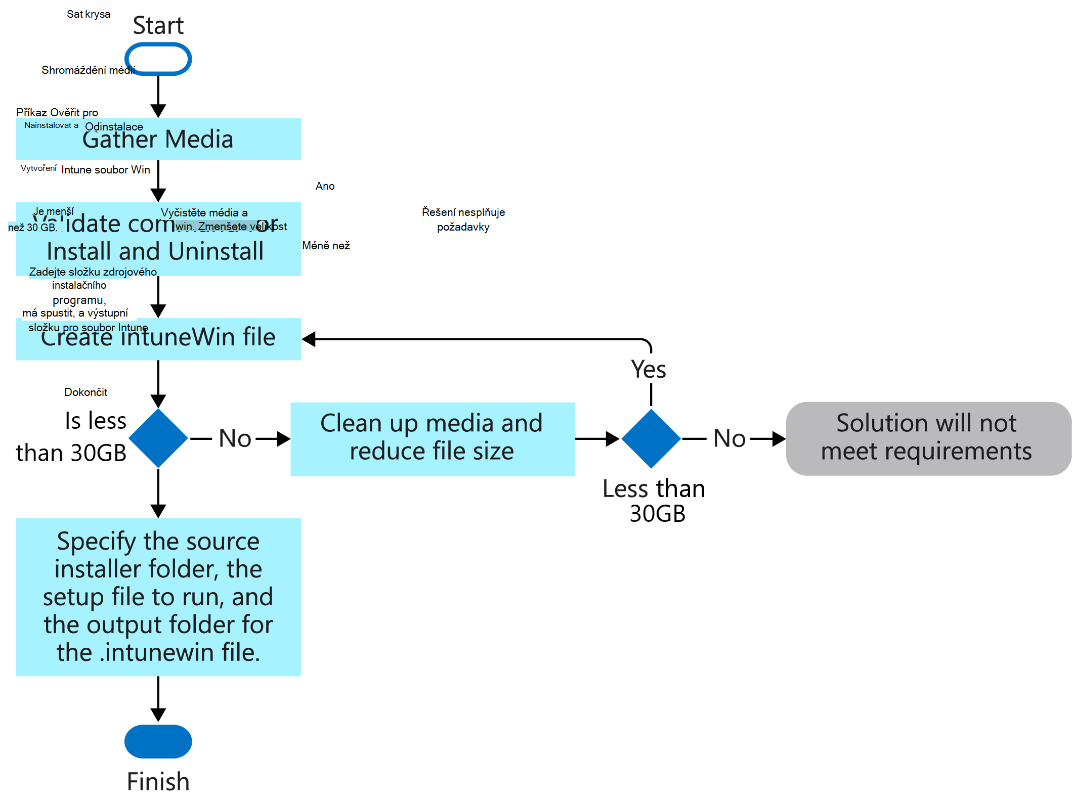 Vývojový diagram procesu vytvoření souboru .intunewin