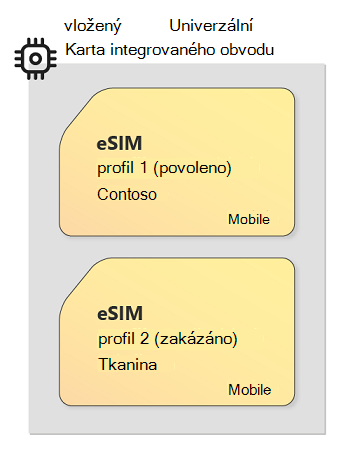 Obrázek technologie eUICC a eSIM znázorňující ukázkovou kartu obvodu s několika profily eSIM