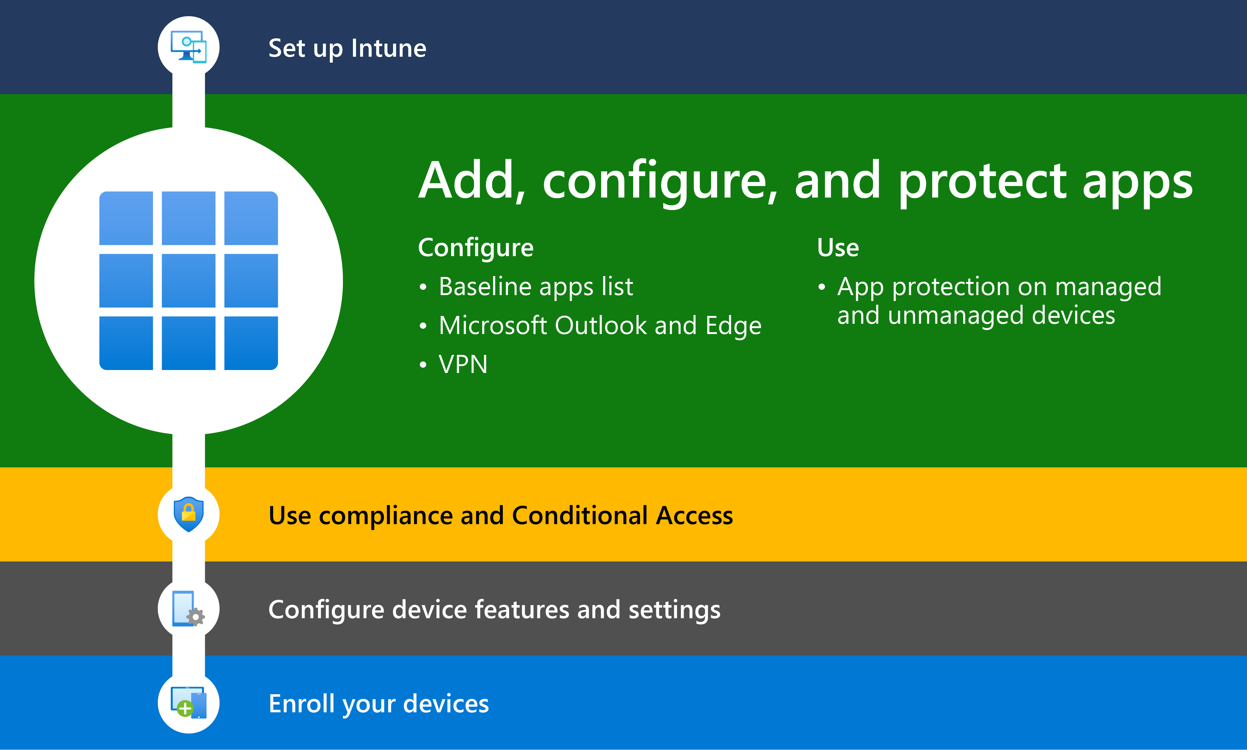 Diagram znázorňující začátek práce s Microsoft Intune krokem 2, kterým je přidávání a ochrana aplikací pomocí Microsoft Intune