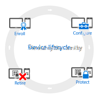 Životní cyklus zařízení