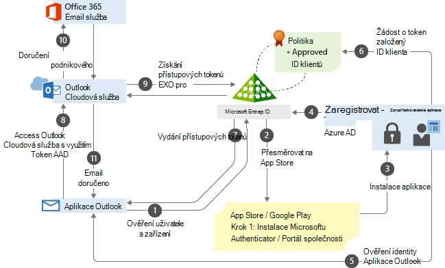 Tok procesu podmíněného přístupu aplikace Outlook