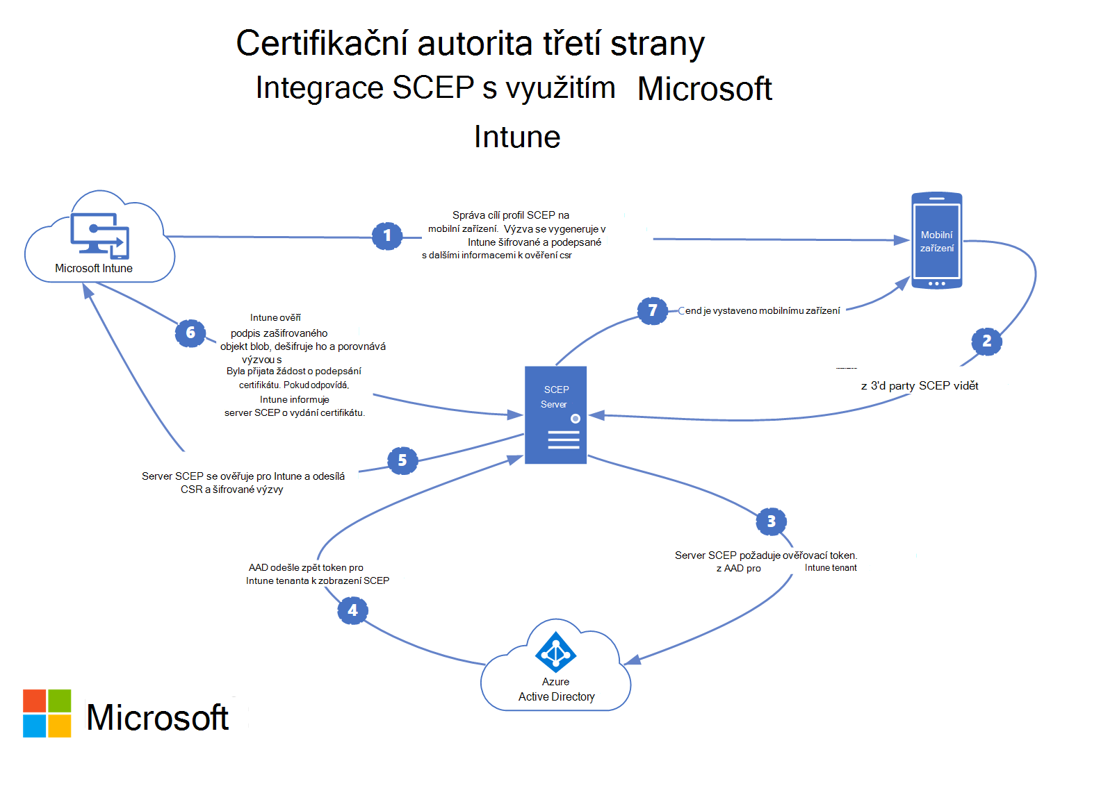 Integrace certifikační autority třetí strany s Microsoft Intune