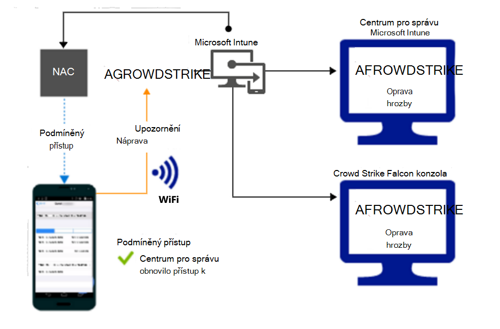  Tok produktu pro udělení přístupu prostřednictvím Wi-Fi po nápravě výstrahy