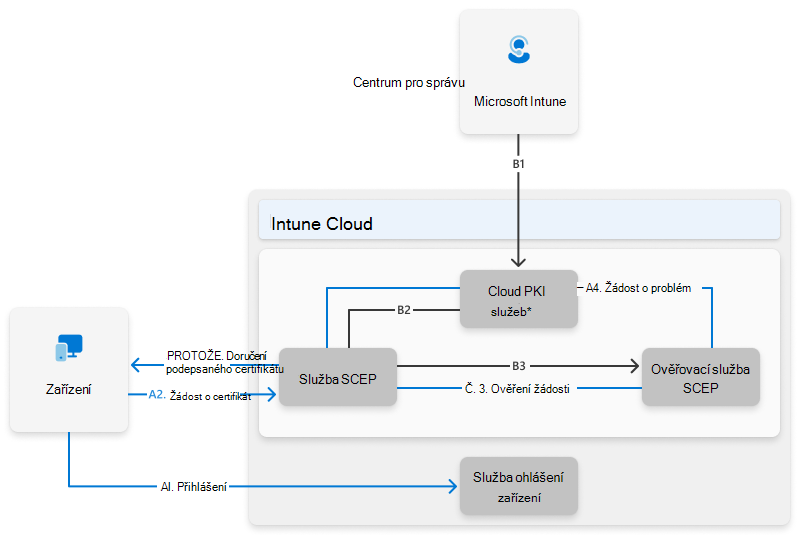 Výkres architektury Microsoft Cloud PKI.