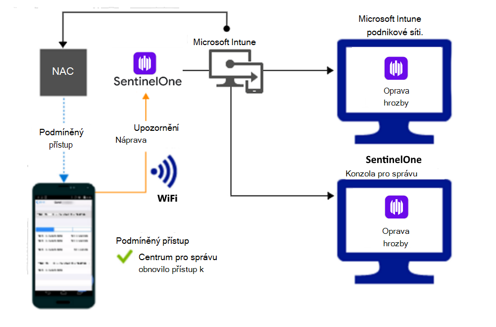  Tok produktu pro udělení přístupu prostřednictvím Wi-Fi po nápravě výstrahy