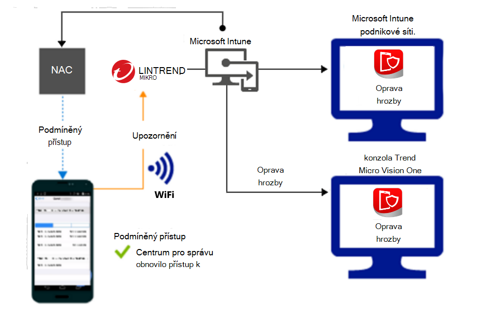  Tok produktu pro udělení přístupu prostřednictvím Wi-Fi po nápravě výstrahy 