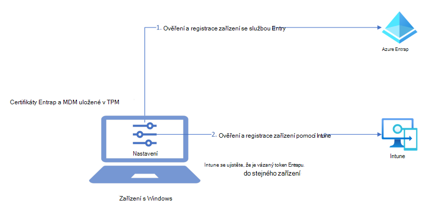 Diagram architektury vysoké úrovně týkající se posílení zabezpečení zařízení s Windows pomocí čipu TPM při registraci