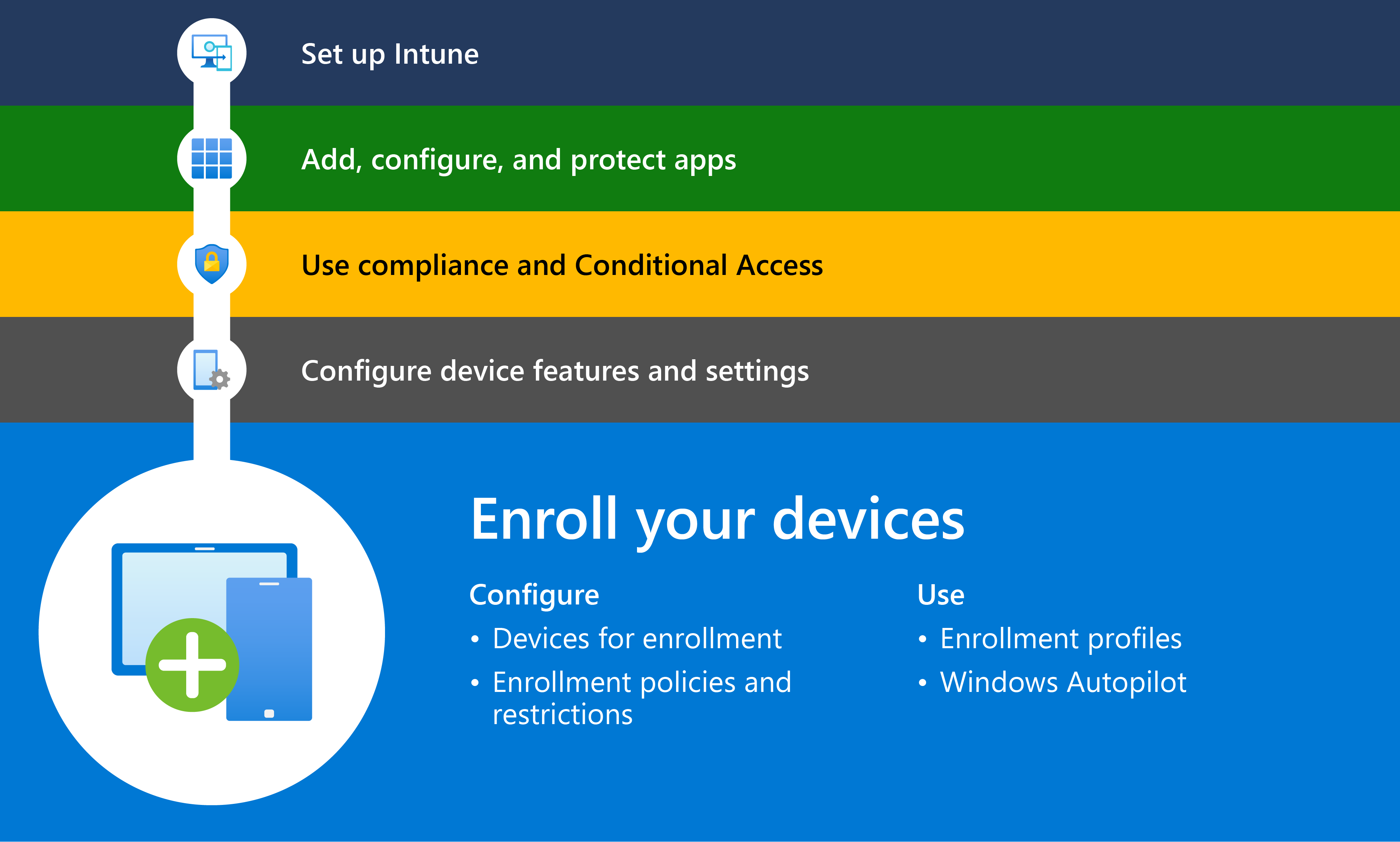 Diagram znázorňující, jak začít s Microsoft Intune s krokem 5, kterým je registrace zařízení ke správě pomocí Intune