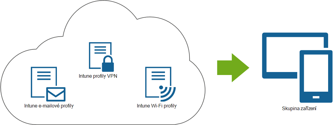 Diagram znázorňující profily e-mailu, sítě VPN a Wi-Fi nasazené z Microsoft Intune do zařízení koncových uživatelů