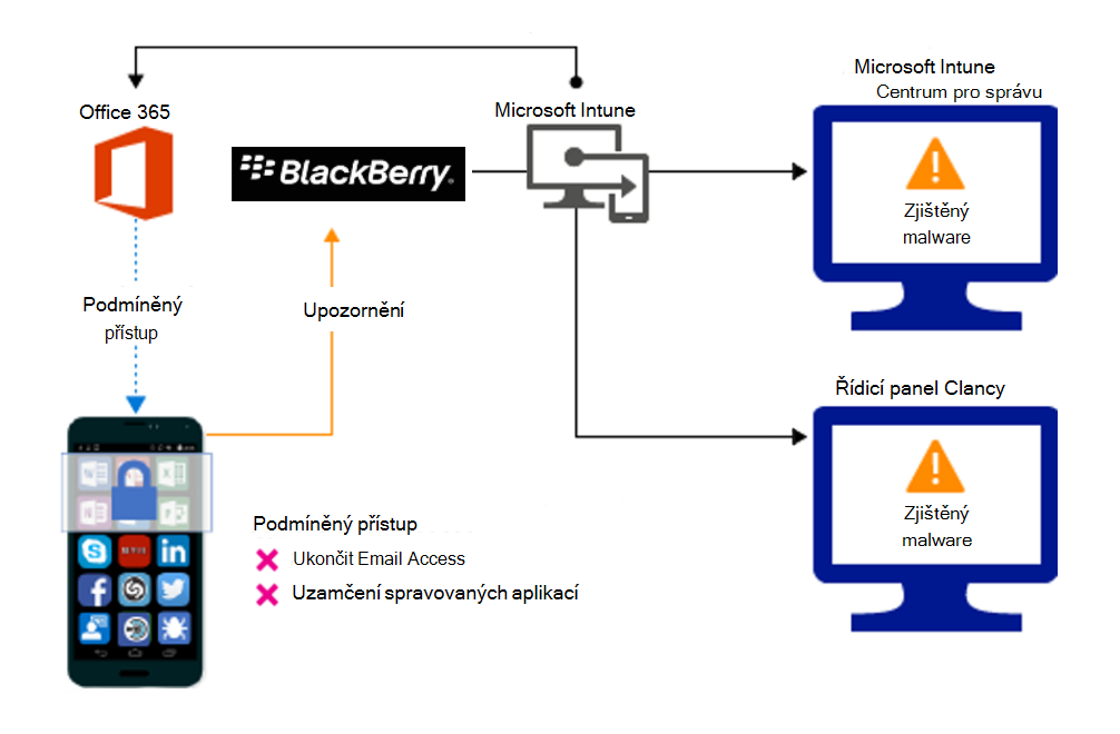 Diagram toku produktu pro blokování přístupu kvůli škodlivým aplikacím