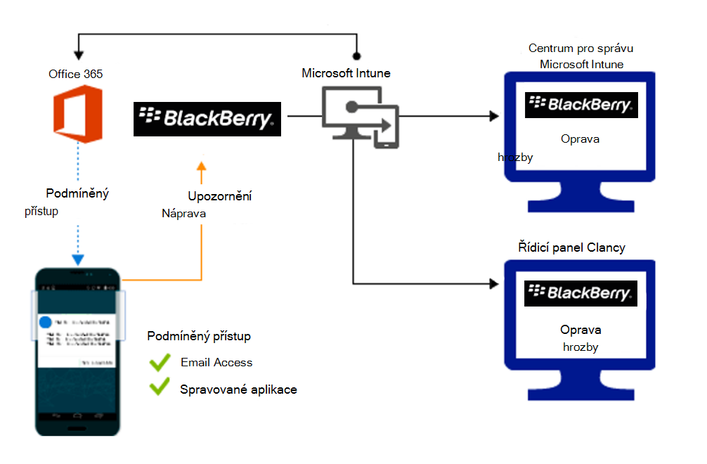 Diagram toku produktu pro udělení přístupu při nápravě škodlivých aplikací