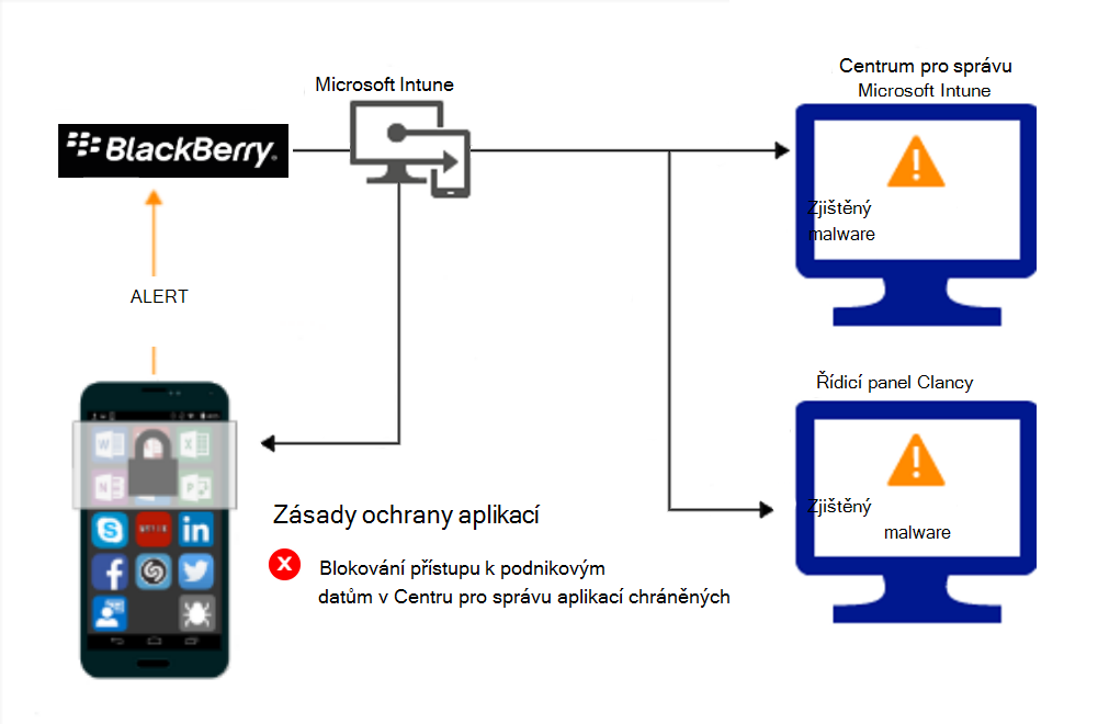 Diagram toku produktu pro zásady Ochrana aplikací k blokování přístupu kvůli malwaru