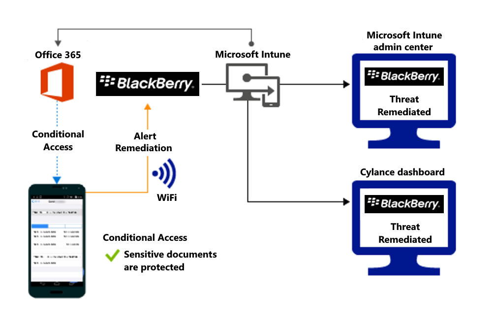 Diagram toku produktu pro udělení přístupu k souborům organizace po nápravě upozornění