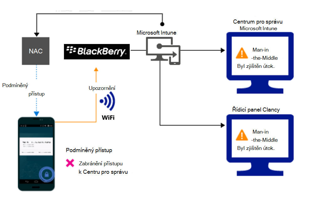 Diagram toku produktu pro blokování přístupu prostřednictvím Wi-Fi kvůli upozornění