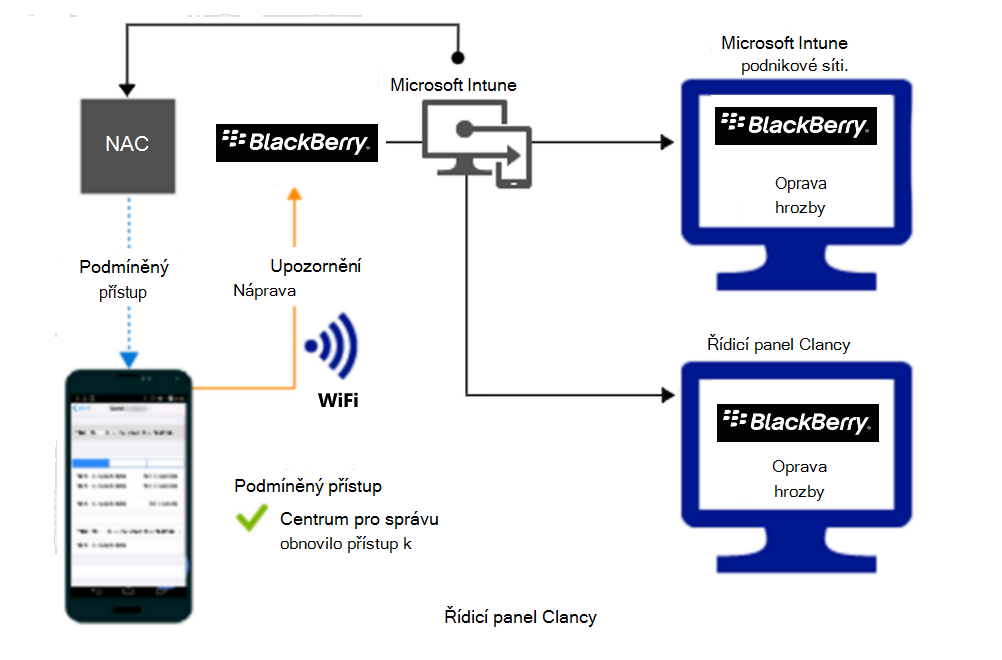  Diagram toku produktu pro udělení přístupu prostřednictvím Wi-Fi po nápravě výstrahy 