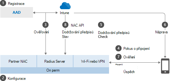 Koncepční obrázek fungování NAC s Intune