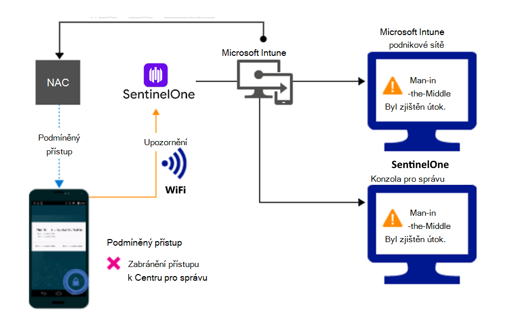 Tok produktu pro blokování přístupu prostřednictvím Wi-Fi kvůli upozornění.