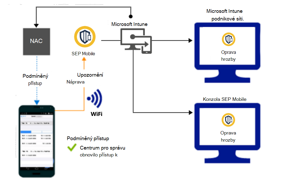  Tok produktu pro udělení přístupu prostřednictvím Wi-Fi po nápravě výstrahy 