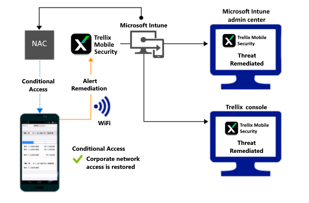  Tok produktu pro udělení přístupu prostřednictvím Wi-Fi po nápravě výstrahy