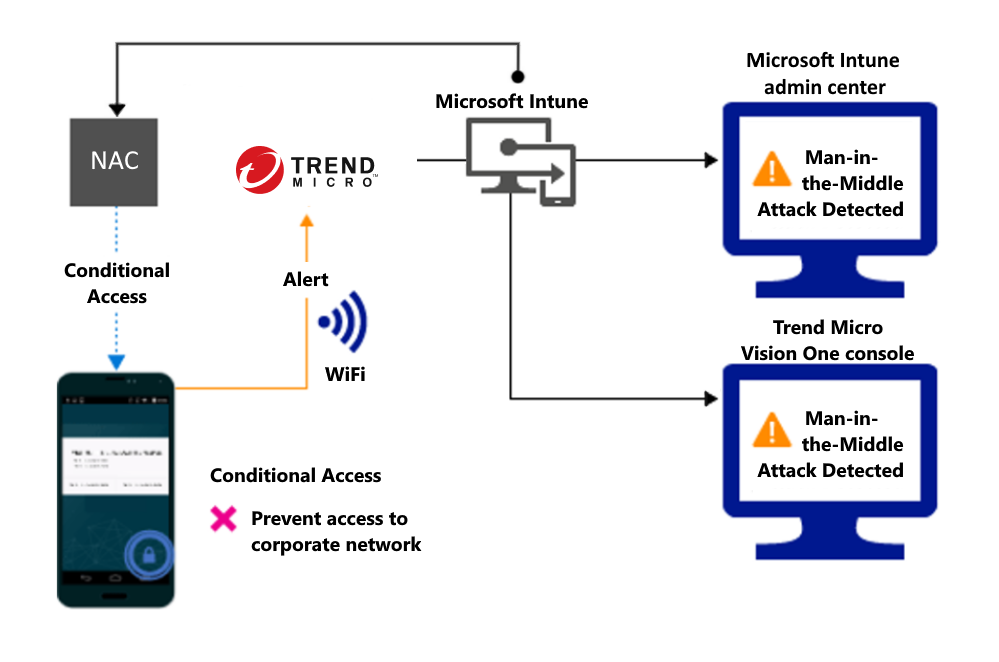 Tok produktu pro blokování přístupu prostřednictvím Wi-Fi kvůli upozornění.