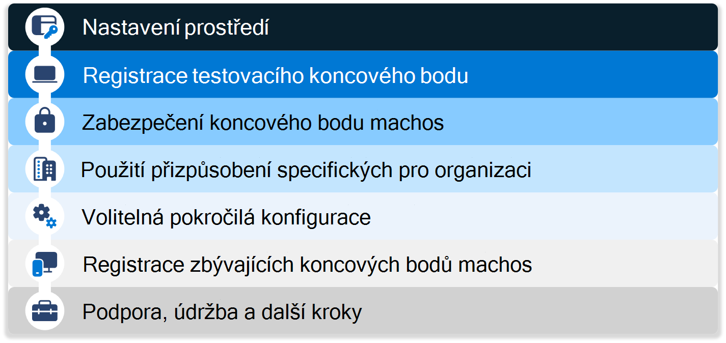 Diagram, který shrnuje všechny fáze onboardingu zařízení s macOS, včetně testování, registrace, zabezpečení, nasazení zásad a podpory zařízení pomocí Microsoft Intune