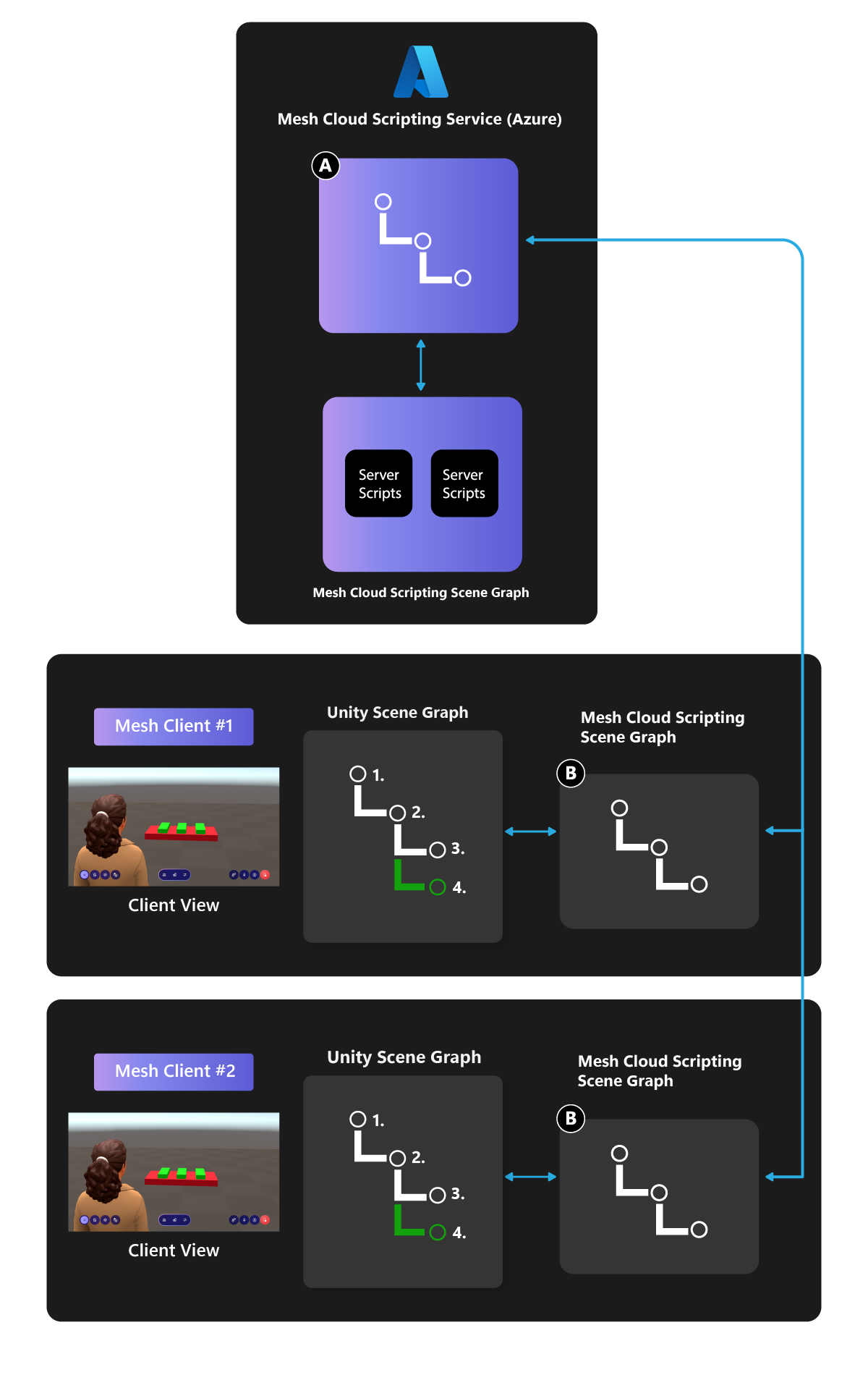 Diagram architektury cloudových skriptování