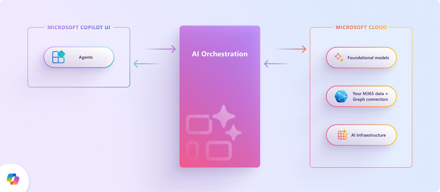 Diagram of the AI orchestration layer, situated between Copilot extensibility options and the Microsoft AI Cloud stack (Foundation models, Your data, AI infrastructure)