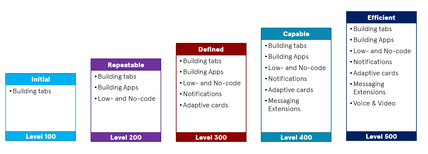 Teams Development maturity model sample