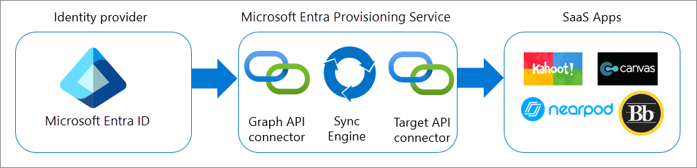 Outbound user provisioning.