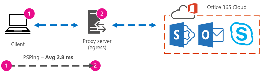 Obrázek znázorňující dobu odezvy z klienta do proxy serveru 2,8 milisekund